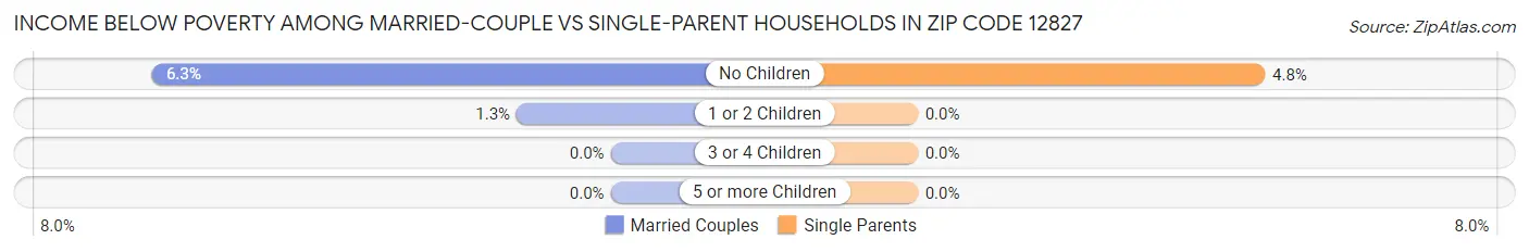 Income Below Poverty Among Married-Couple vs Single-Parent Households in Zip Code 12827