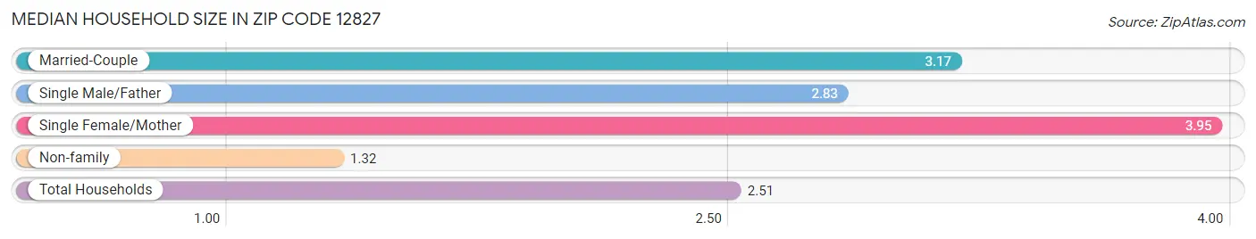 Median Household Size in Zip Code 12827