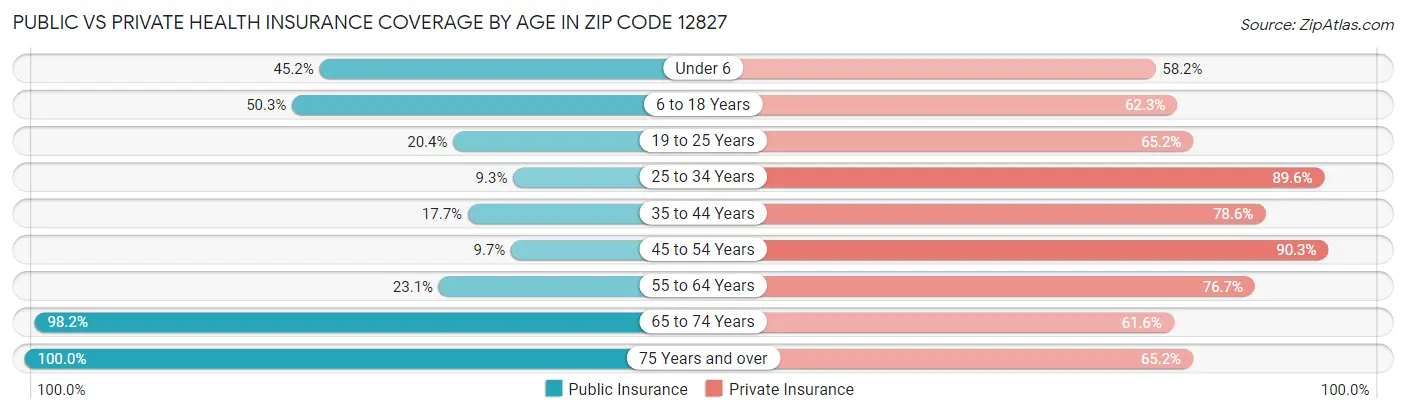 Public vs Private Health Insurance Coverage by Age in Zip Code 12827