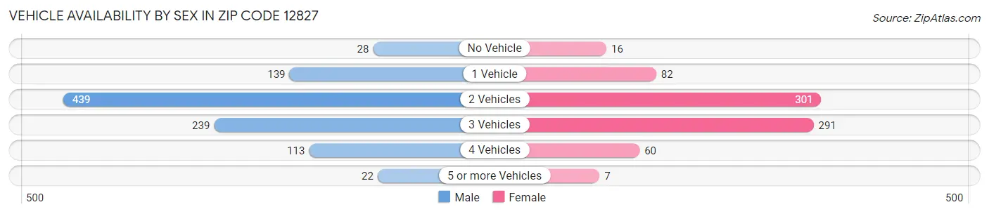 Vehicle Availability by Sex in Zip Code 12827