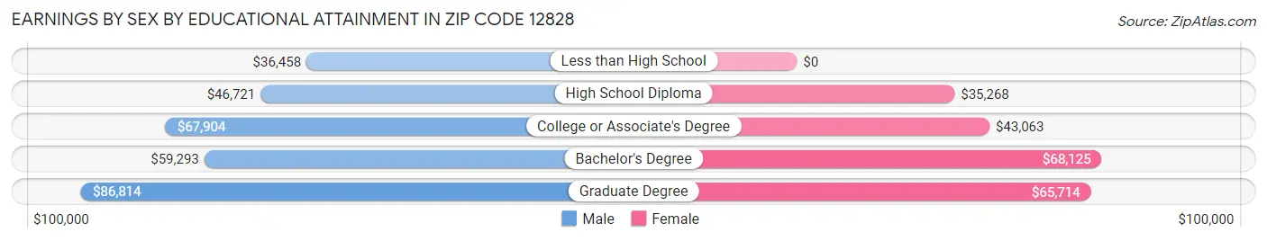 Earnings by Sex by Educational Attainment in Zip Code 12828