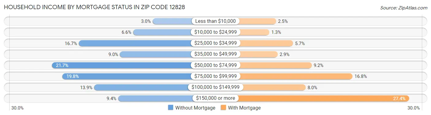 Household Income by Mortgage Status in Zip Code 12828