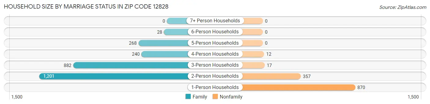 Household Size by Marriage Status in Zip Code 12828