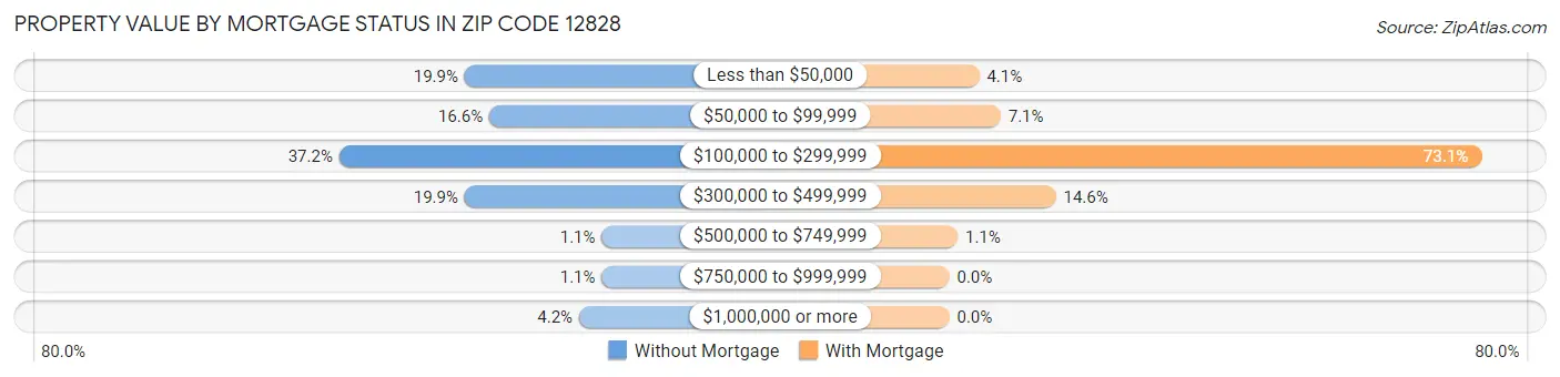 Property Value by Mortgage Status in Zip Code 12828