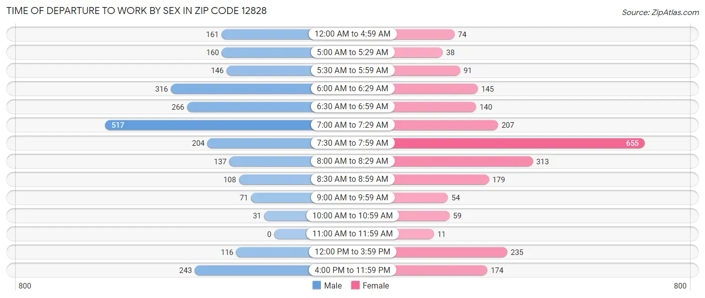 Time of Departure to Work by Sex in Zip Code 12828