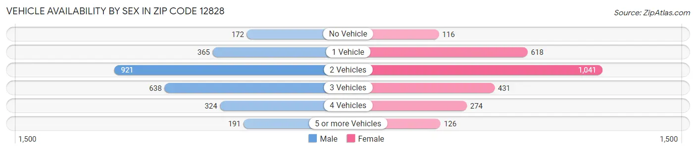 Vehicle Availability by Sex in Zip Code 12828