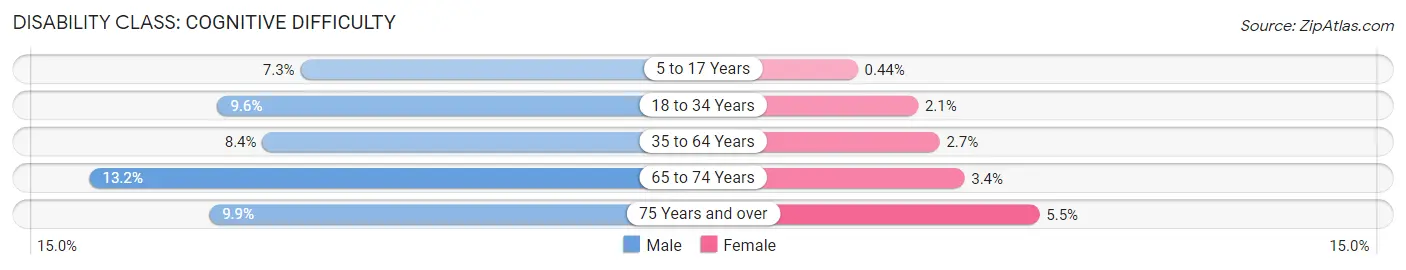 Disability in Zip Code 12831: <span>Cognitive Difficulty</span>