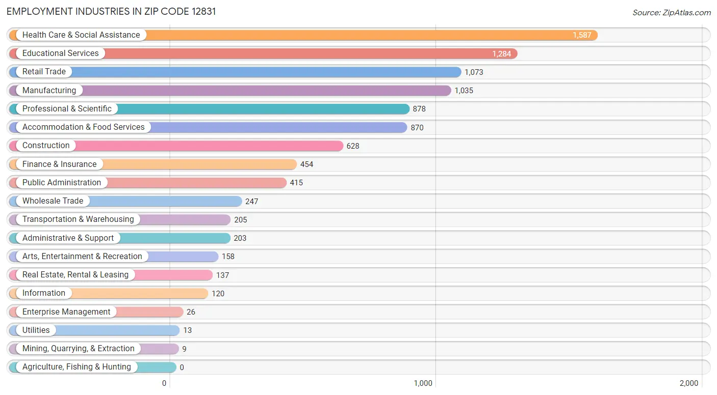 Employment Industries in Zip Code 12831