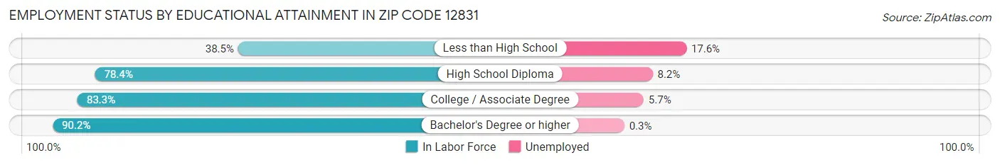 Employment Status by Educational Attainment in Zip Code 12831