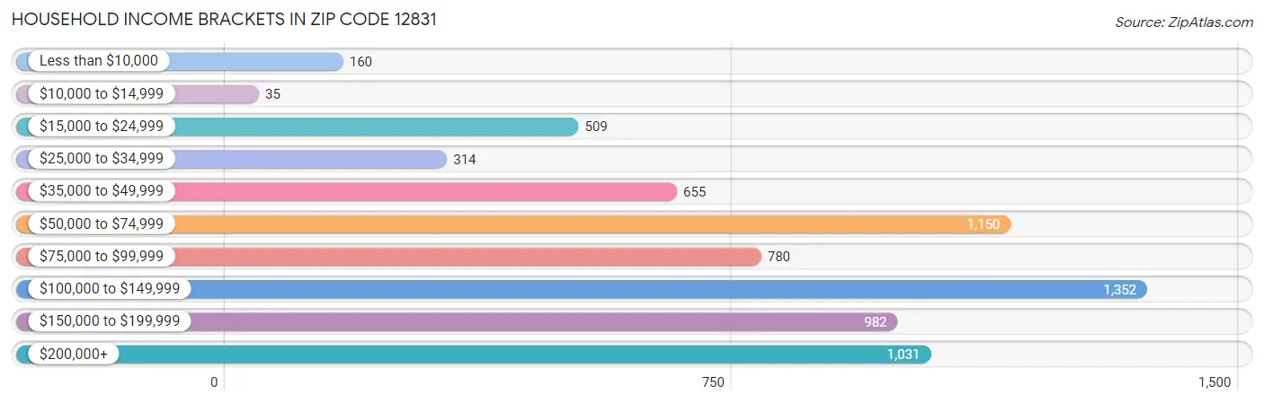 Household Income Brackets in Zip Code 12831