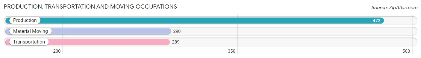 Production, Transportation and Moving Occupations in Zip Code 12831