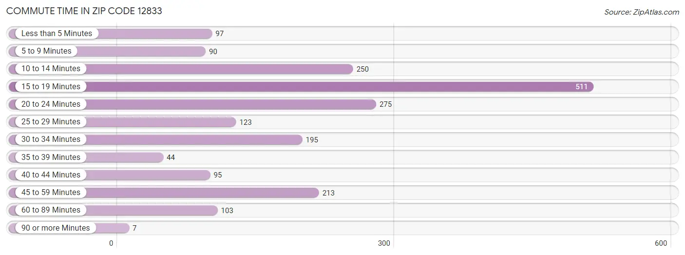 Commute Time in Zip Code 12833