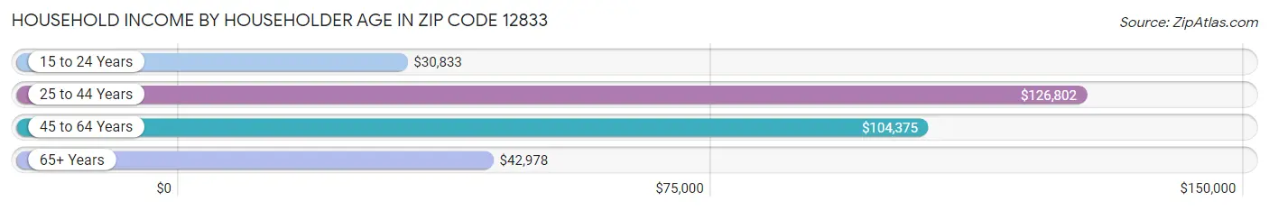 Household Income by Householder Age in Zip Code 12833