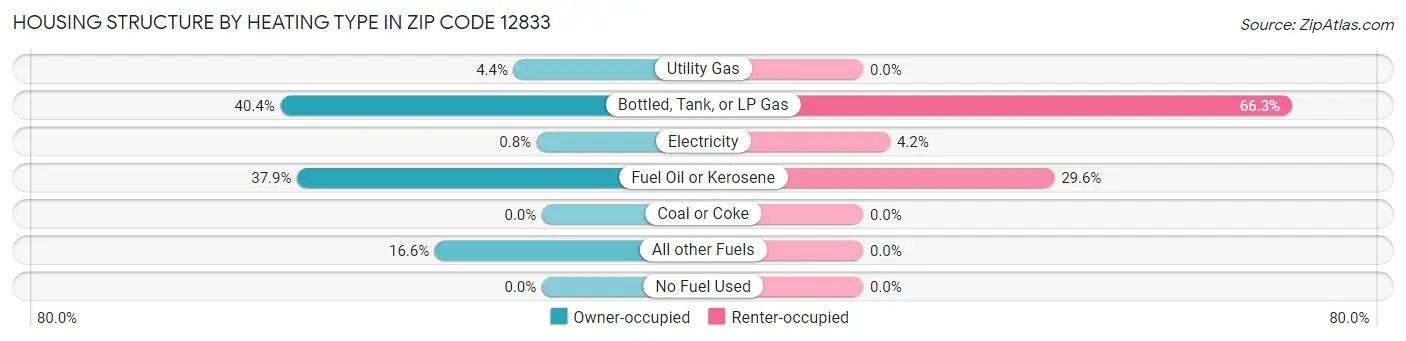 Housing Structure by Heating Type in Zip Code 12833