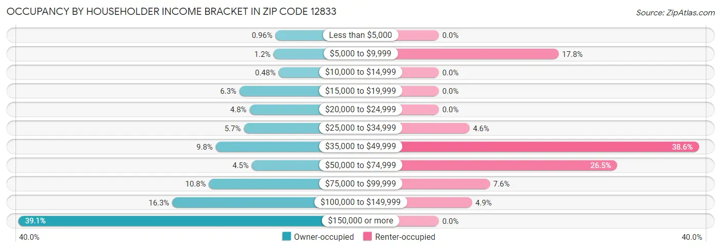 Occupancy by Householder Income Bracket in Zip Code 12833