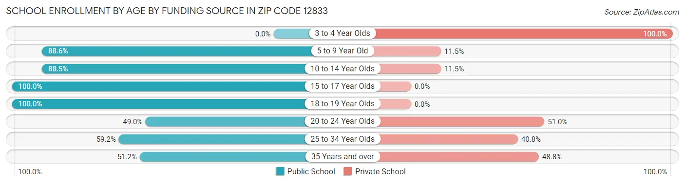 School Enrollment by Age by Funding Source in Zip Code 12833