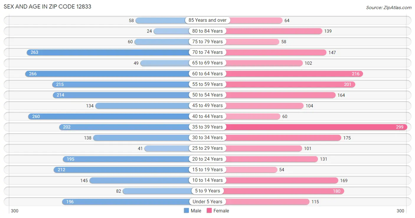 Sex and Age in Zip Code 12833