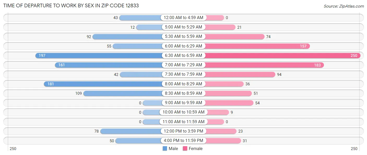 Time of Departure to Work by Sex in Zip Code 12833