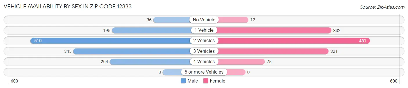 Vehicle Availability by Sex in Zip Code 12833