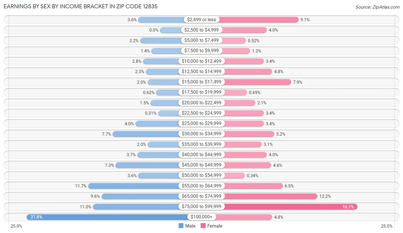 Earnings by Sex by Income Bracket in Zip Code 12835