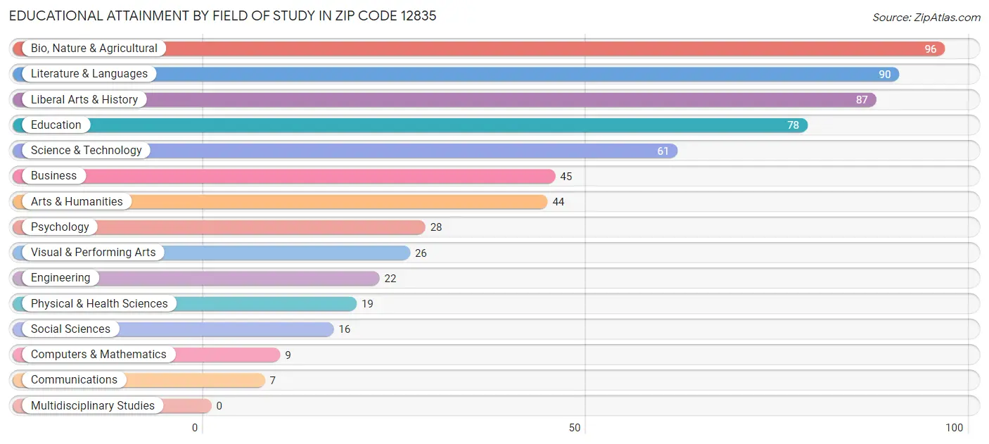 Educational Attainment by Field of Study in Zip Code 12835