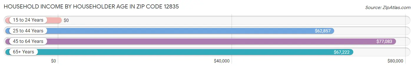 Household Income by Householder Age in Zip Code 12835