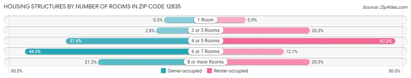 Housing Structures by Number of Rooms in Zip Code 12835