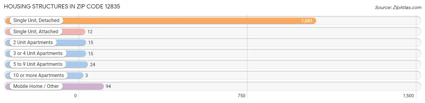 Housing Structures in Zip Code 12835