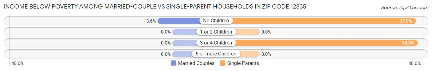 Income Below Poverty Among Married-Couple vs Single-Parent Households in Zip Code 12835