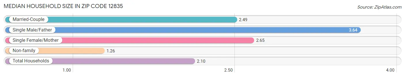 Median Household Size in Zip Code 12835