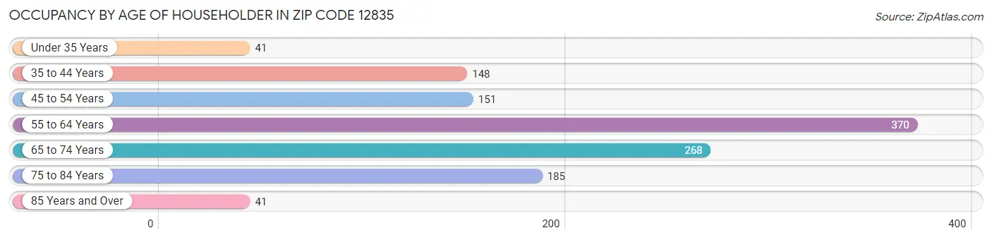 Occupancy by Age of Householder in Zip Code 12835