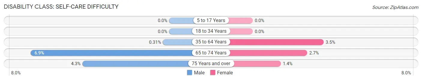 Disability in Zip Code 12835: <span>Self-Care Difficulty</span>