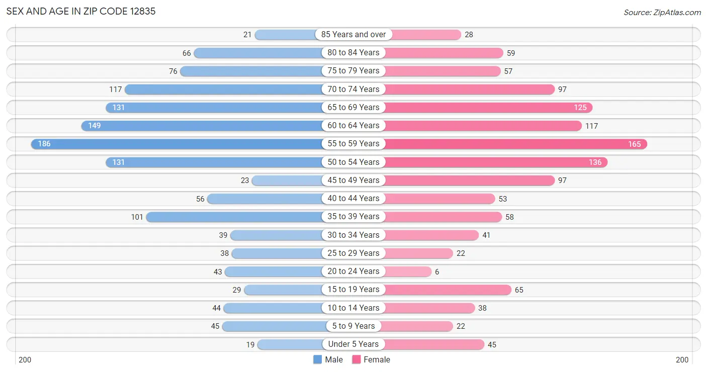 Sex and Age in Zip Code 12835