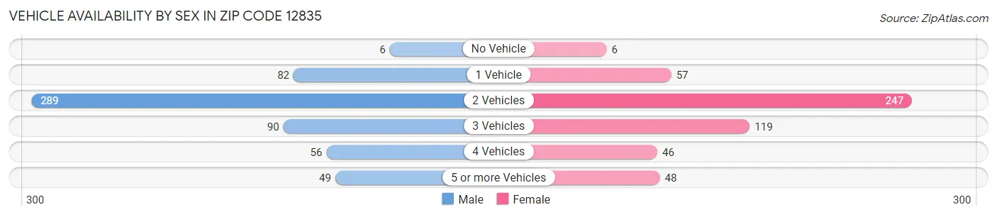 Vehicle Availability by Sex in Zip Code 12835