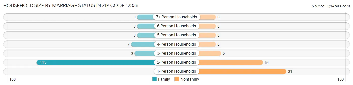 Household Size by Marriage Status in Zip Code 12836