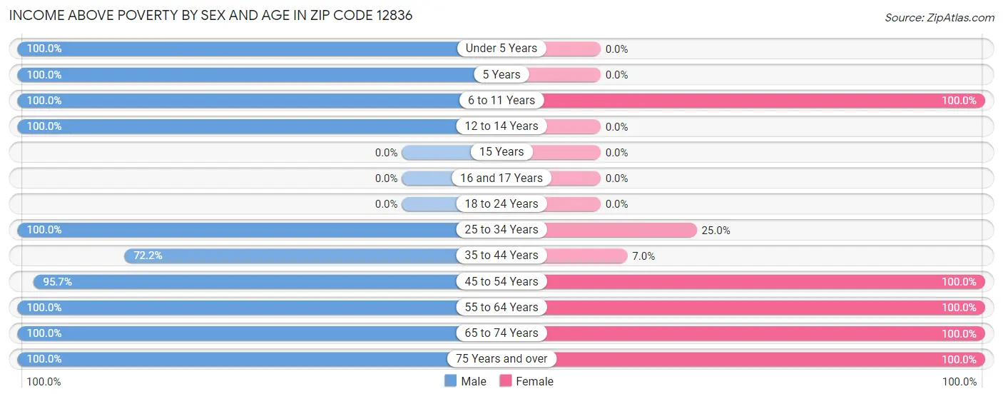 Income Above Poverty by Sex and Age in Zip Code 12836