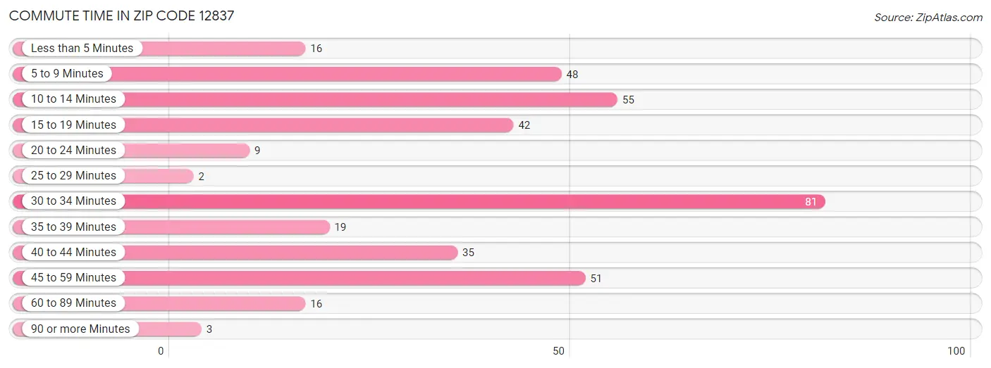 Commute Time in Zip Code 12837