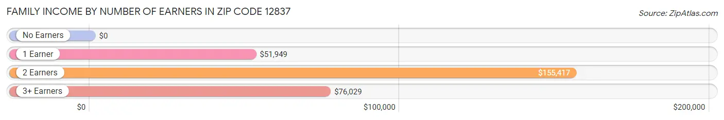 Family Income by Number of Earners in Zip Code 12837