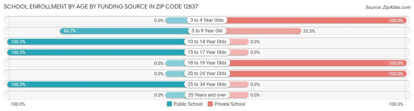 School Enrollment by Age by Funding Source in Zip Code 12837