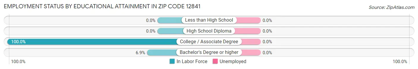 Employment Status by Educational Attainment in Zip Code 12841