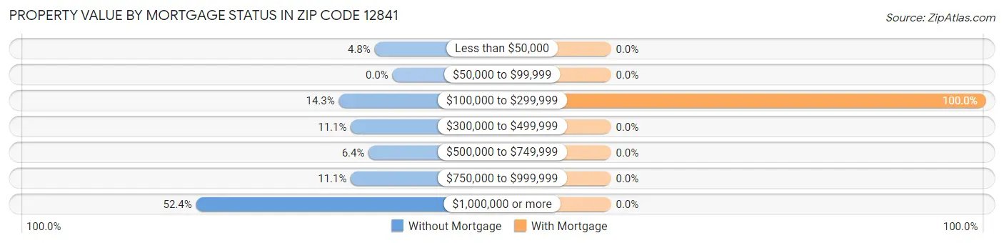 Property Value by Mortgage Status in Zip Code 12841
