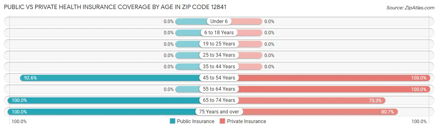 Public vs Private Health Insurance Coverage by Age in Zip Code 12841