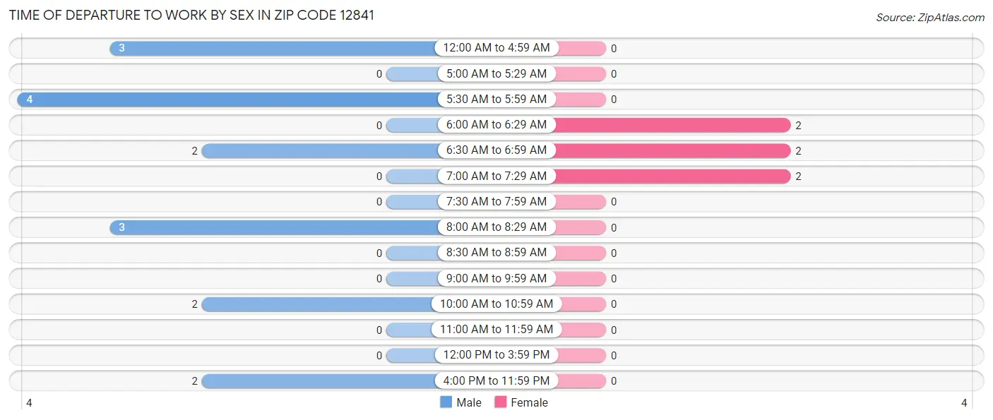 Time of Departure to Work by Sex in Zip Code 12841