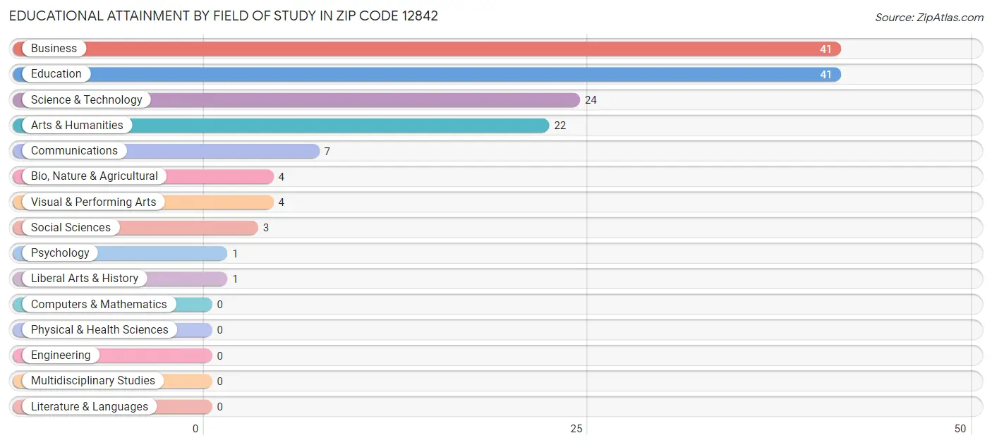 Educational Attainment by Field of Study in Zip Code 12842