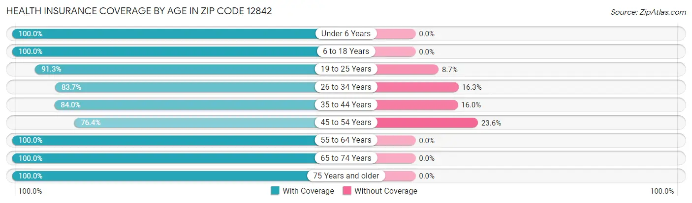Health Insurance Coverage by Age in Zip Code 12842