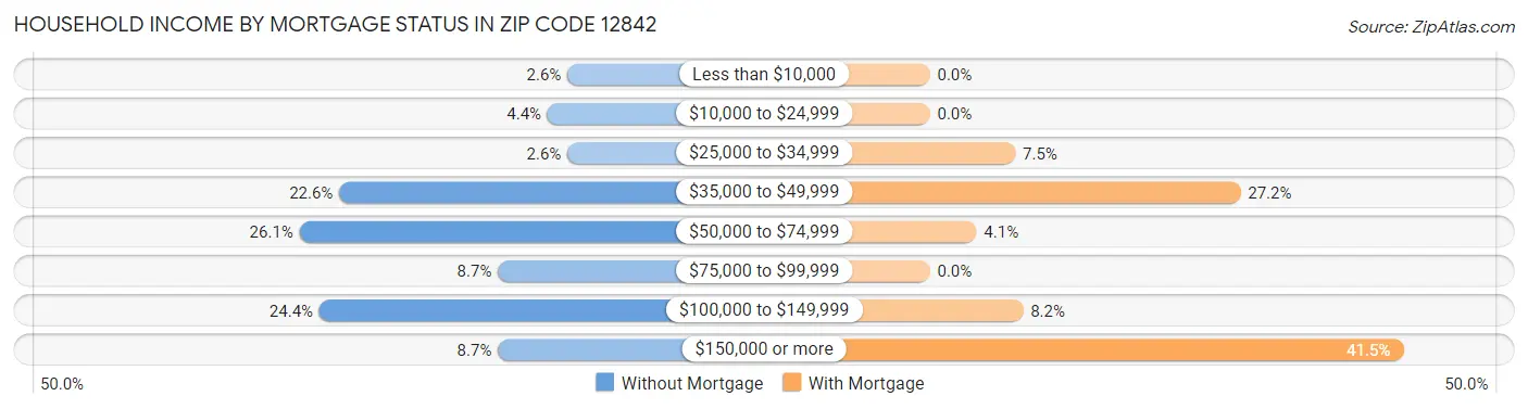Household Income by Mortgage Status in Zip Code 12842