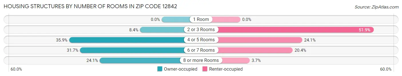 Housing Structures by Number of Rooms in Zip Code 12842
