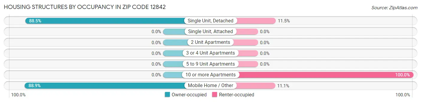Housing Structures by Occupancy in Zip Code 12842