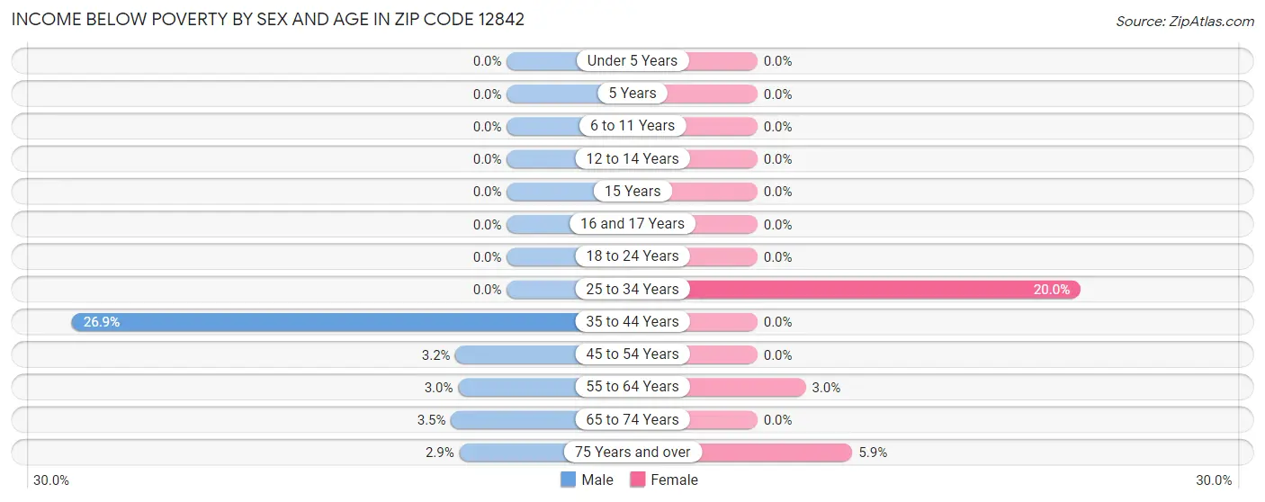 Income Below Poverty by Sex and Age in Zip Code 12842