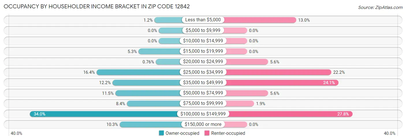 Occupancy by Householder Income Bracket in Zip Code 12842